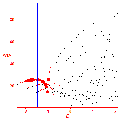 Peres lattice <N>